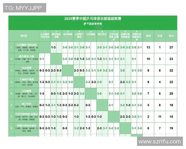 冠军赛积分榜：重庆乒乓球队以55分领跑